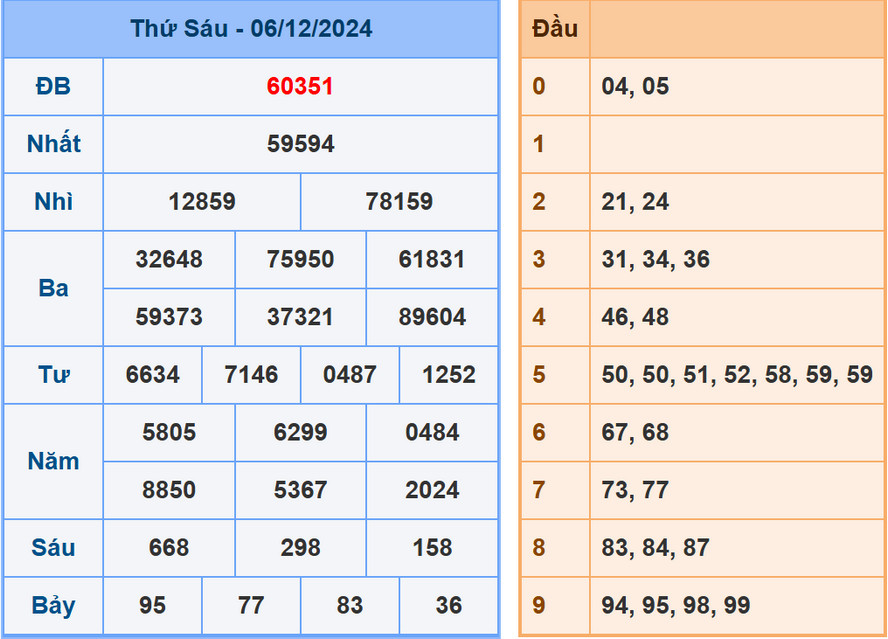 Soi cầu dự đoán XSMB 7/12/2024