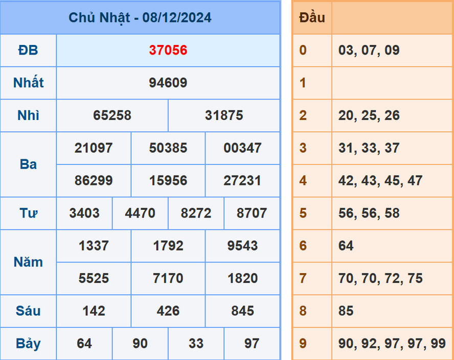 Soi cầu dự đoán XSMB 9/12/2024