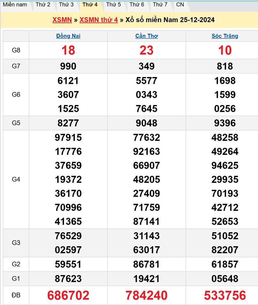 Soi cầu XSMN 1/1/2025