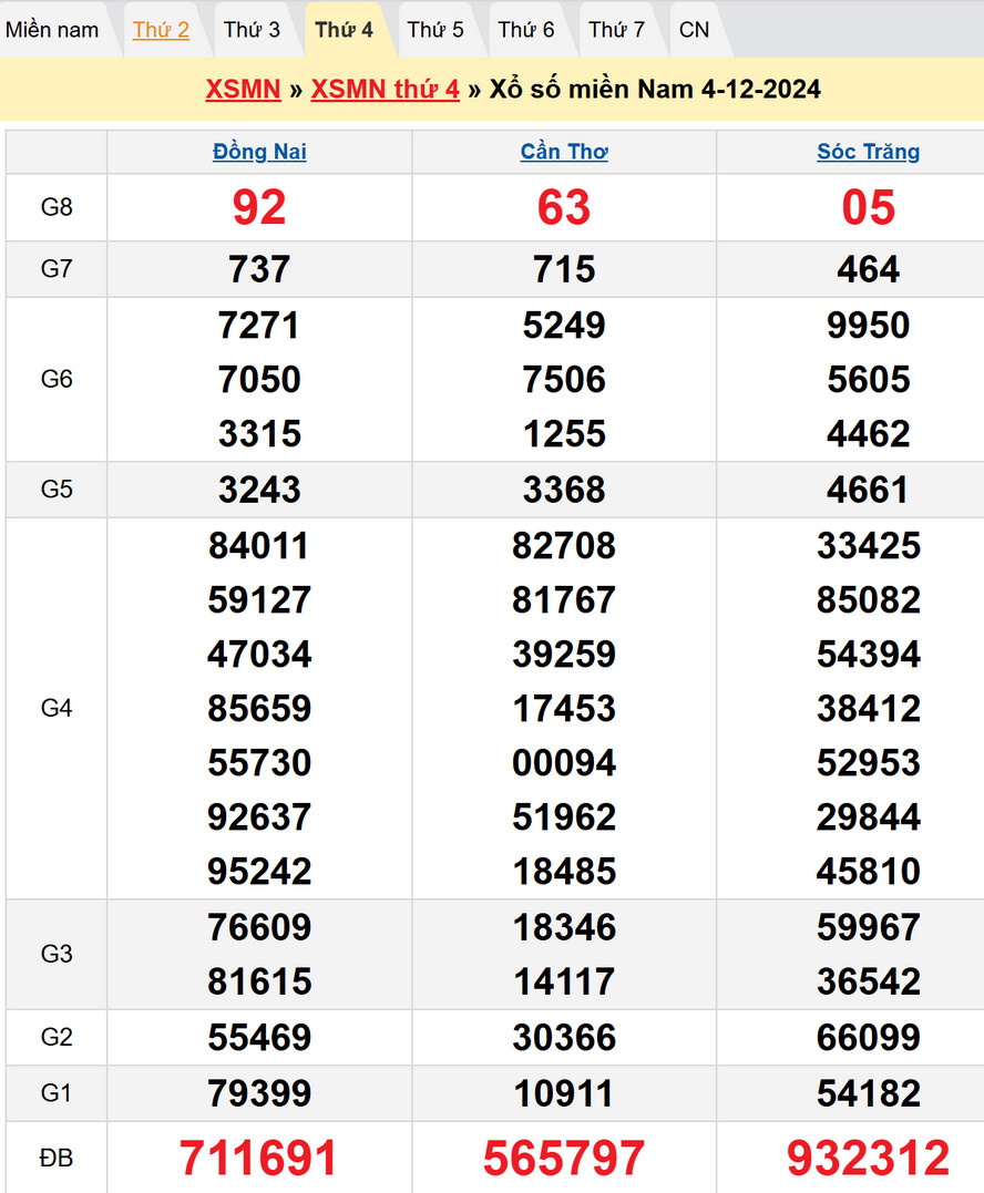 Soi cầu XSMN 11/12/2024