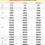 Soi cầu xổ số Miền Nam 12/12/2024