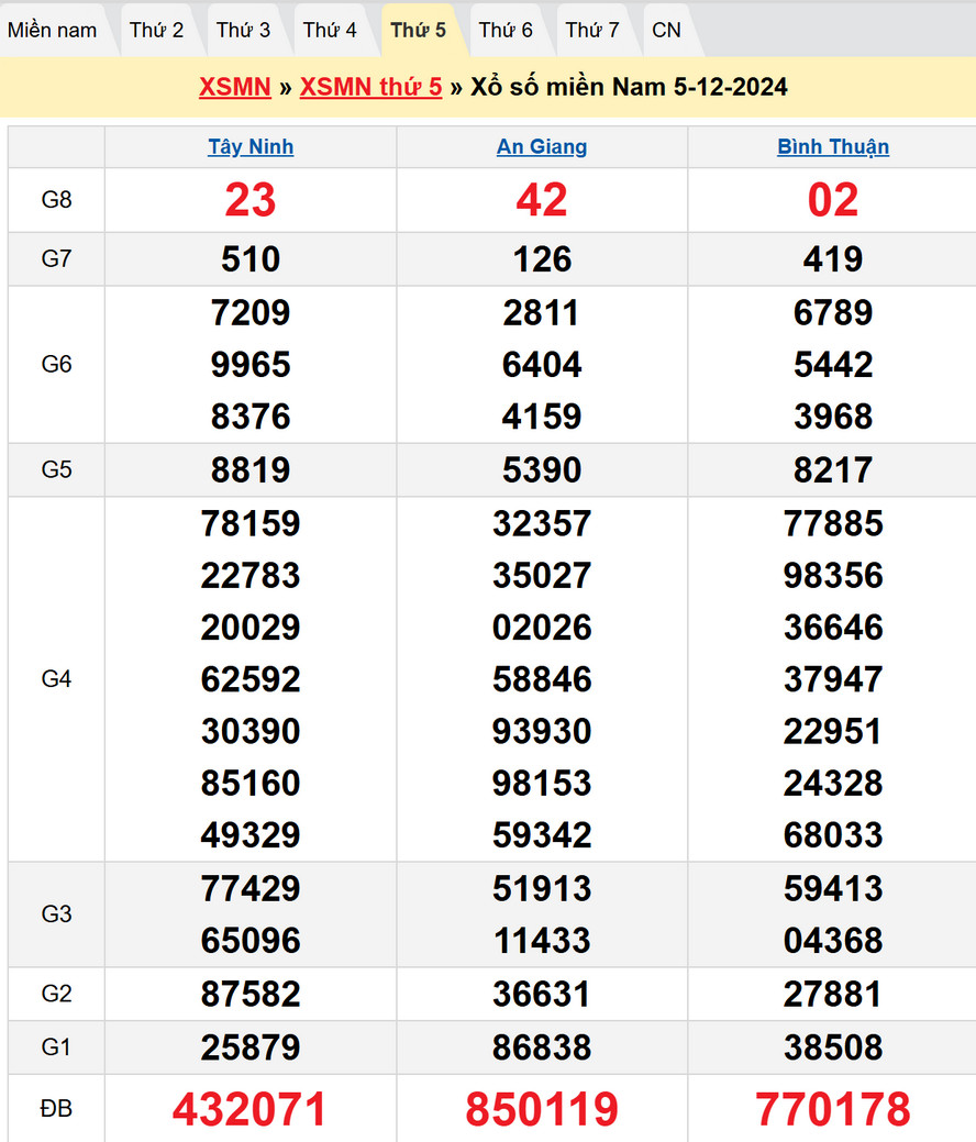 Soi cầu xổ số Miền Nam 12/12/2024