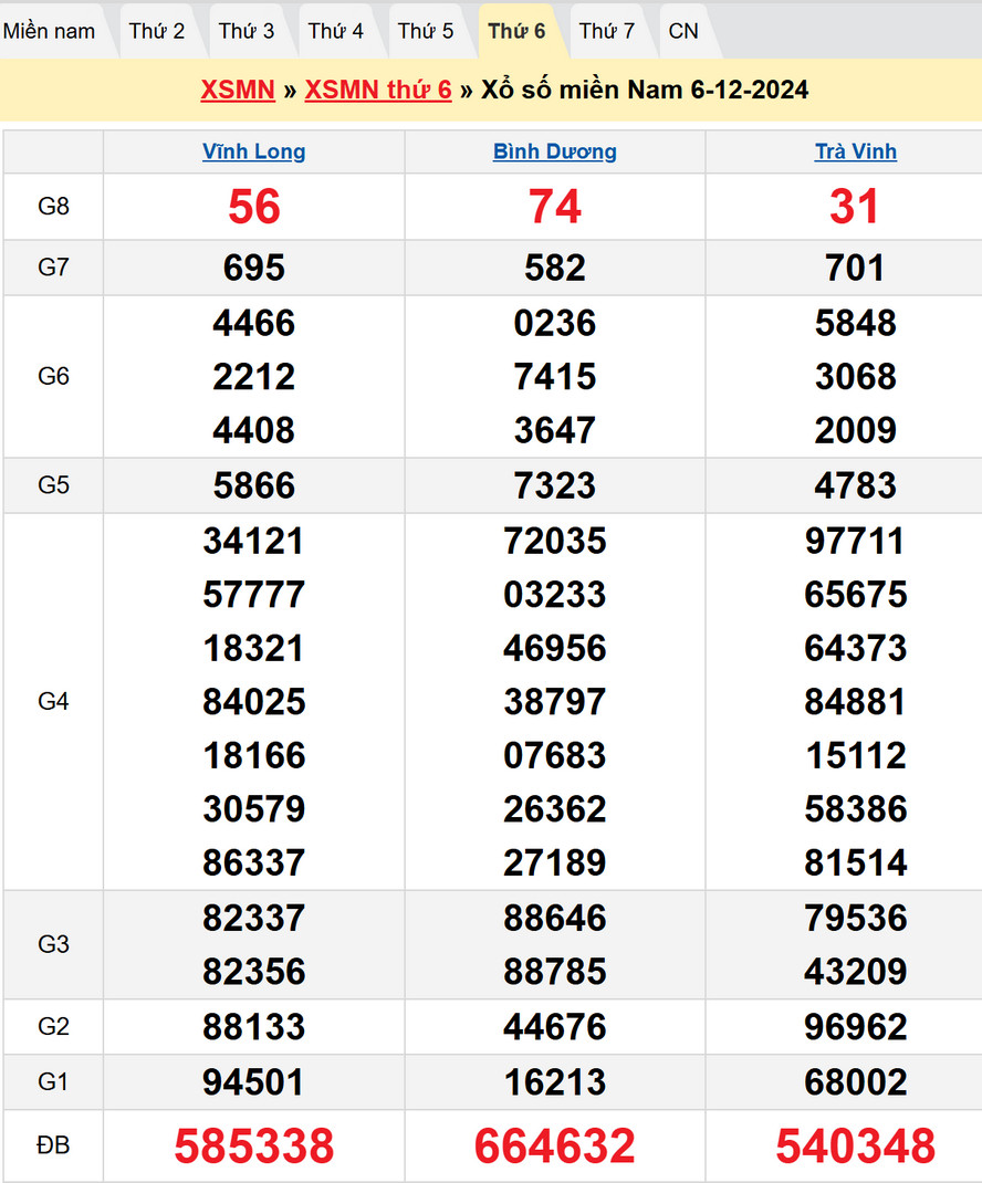 Soi cầu XSMN 13/12/2024