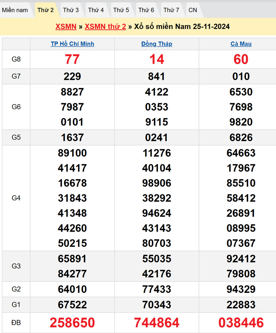 Soi cầu XSMN 2/12/2024