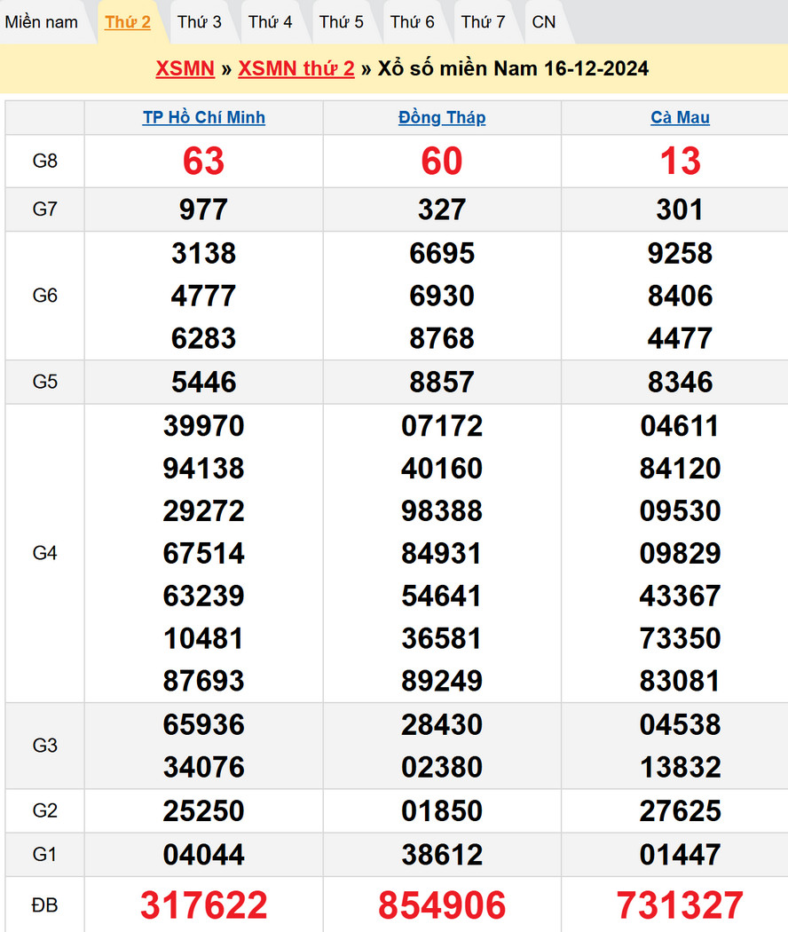 Soi cầu XSMN 23/12/2024
