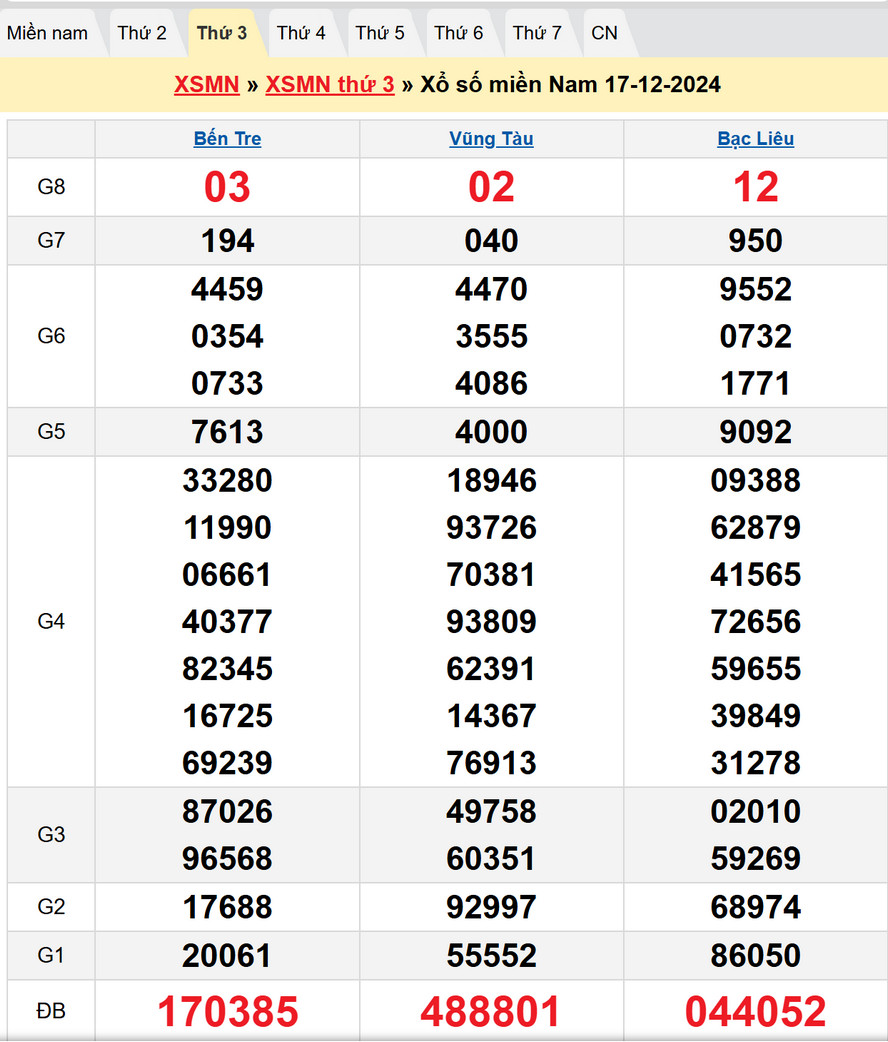 Soi cầu XSMN 24/12/2024