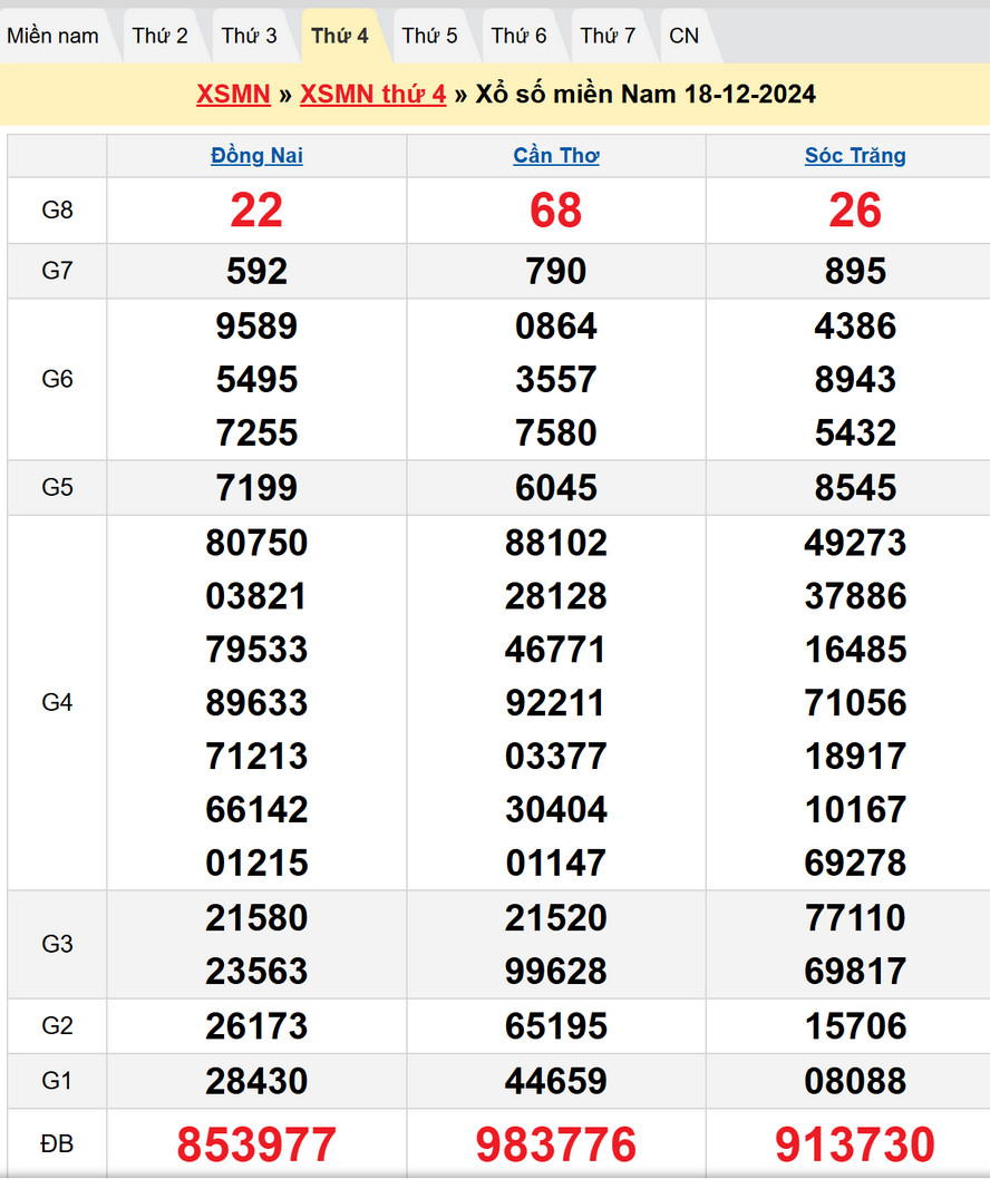 Soi cầu XSMN 25/12/2024
