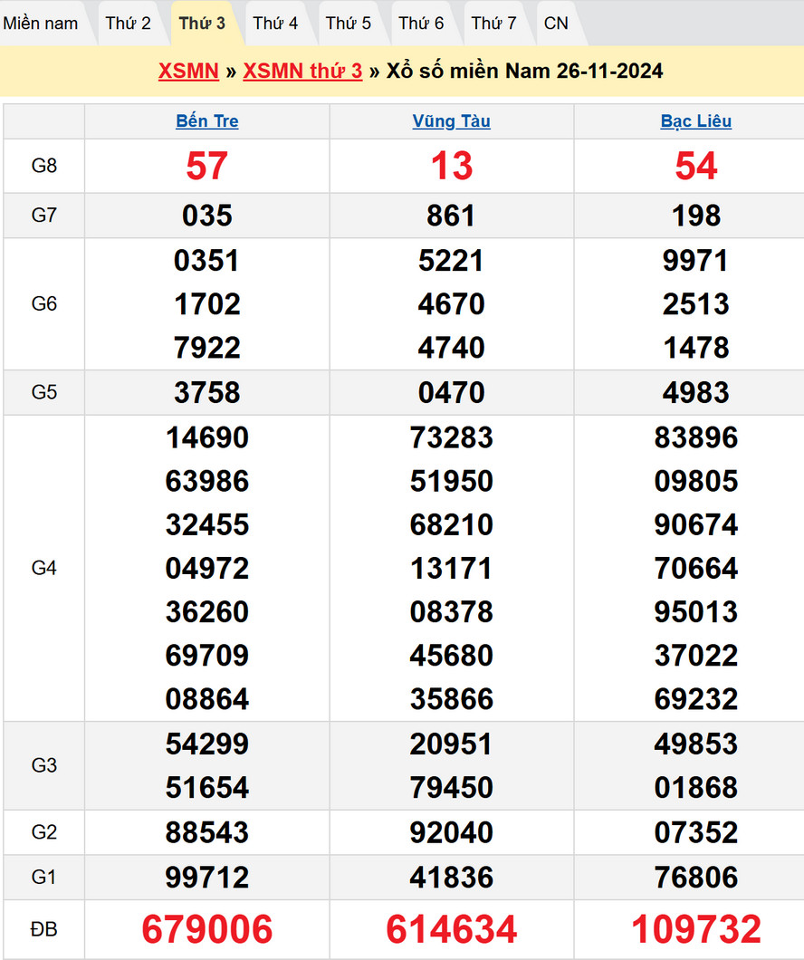 Soi cầu XSMN 3/12/2024