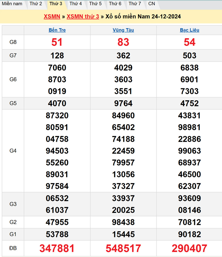 Soi cầu XSMN 31/12/2024