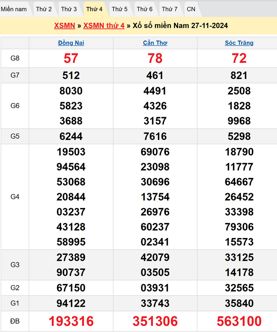 Soi cầu XSMN 4/12/2024