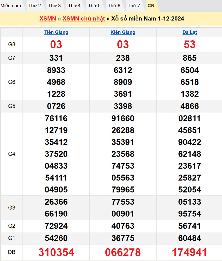 Soi cầu XSMN 8/12/2024