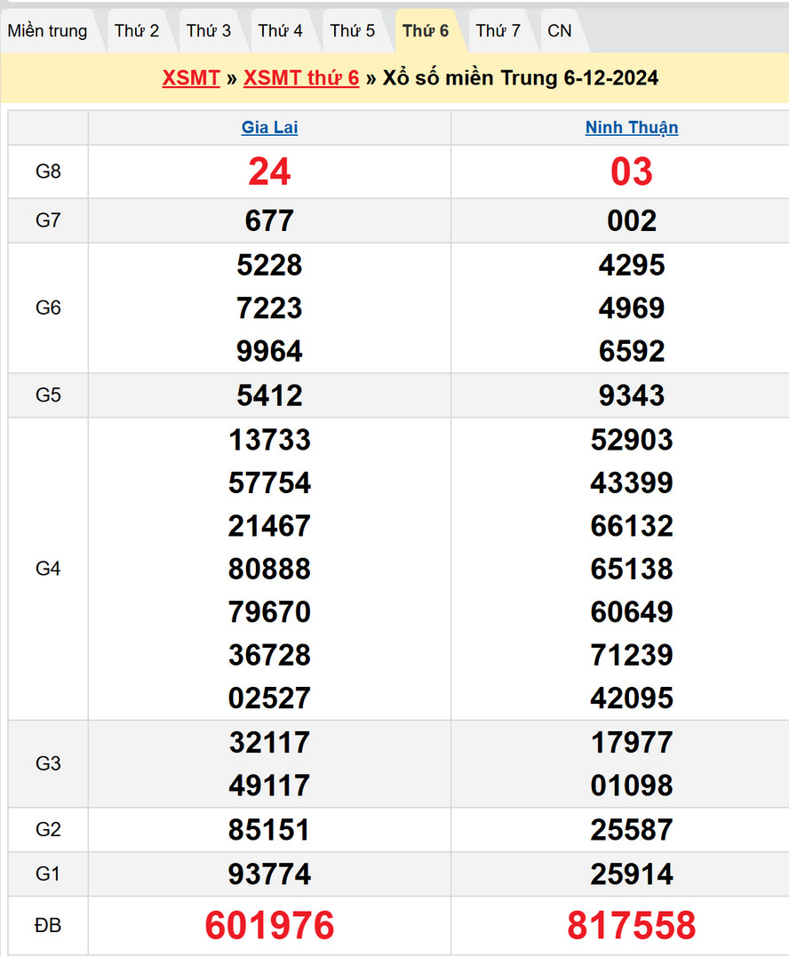 Soi cầu XSMT 13/12/2024