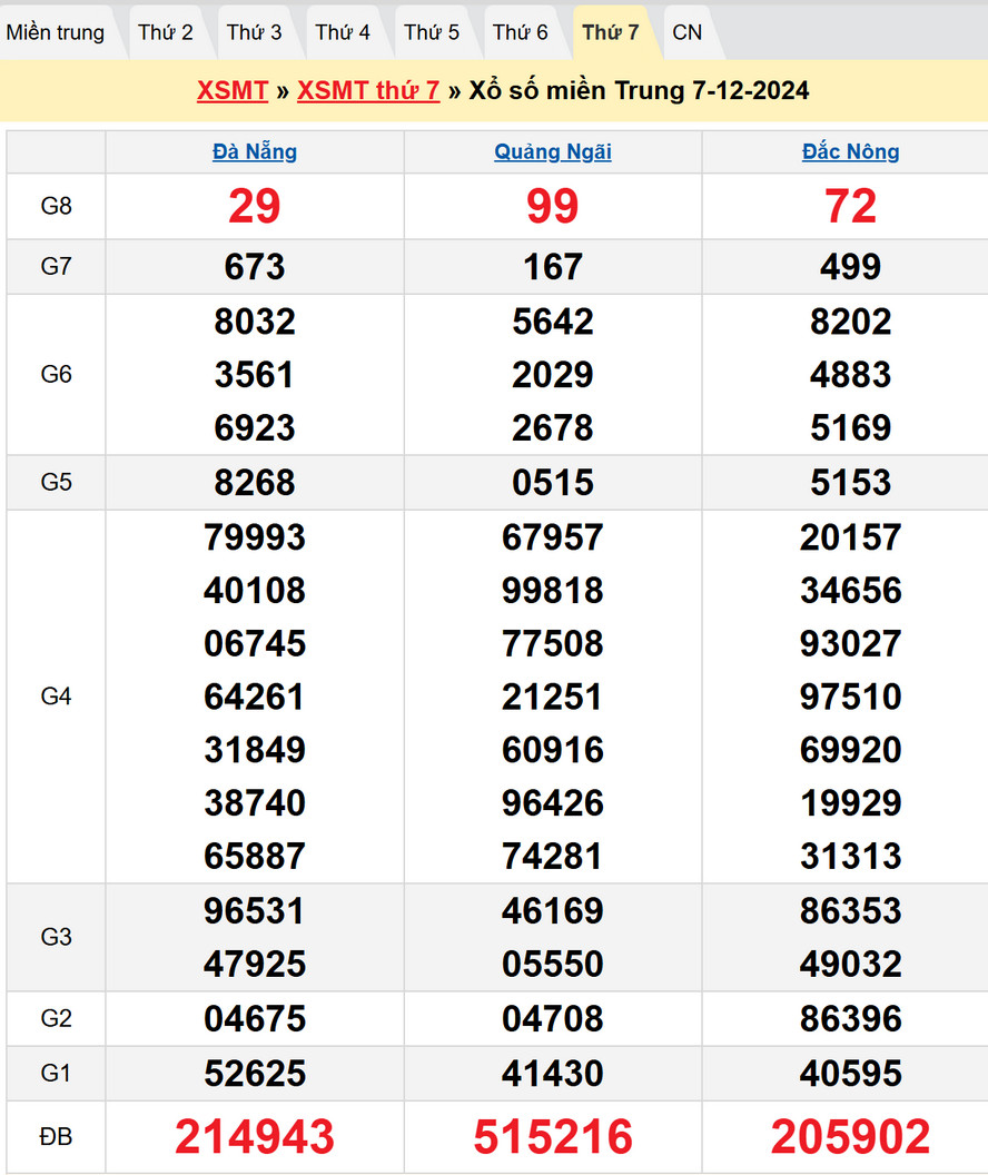 Soi cầu XSMT 14/12/2024