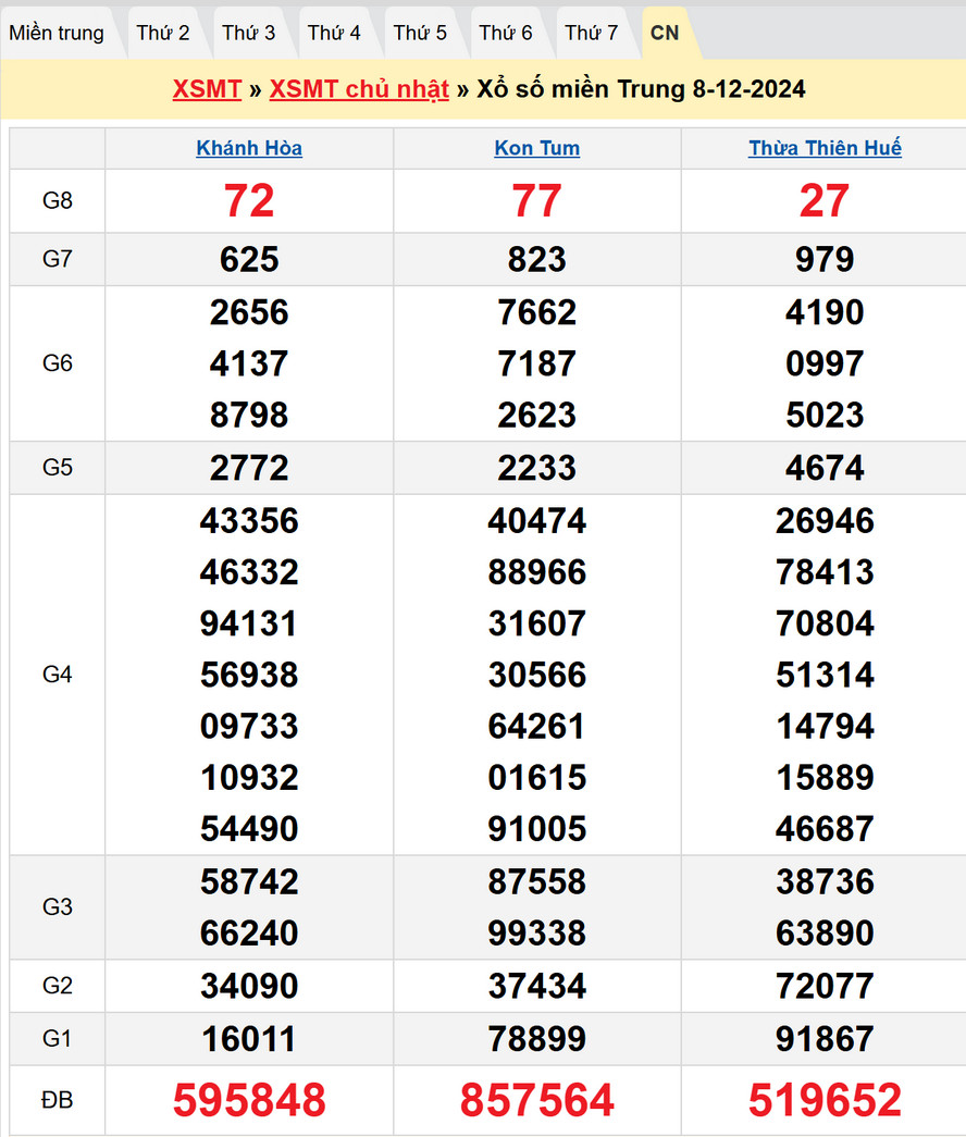 Soi cầu XSMT 15/12/2024