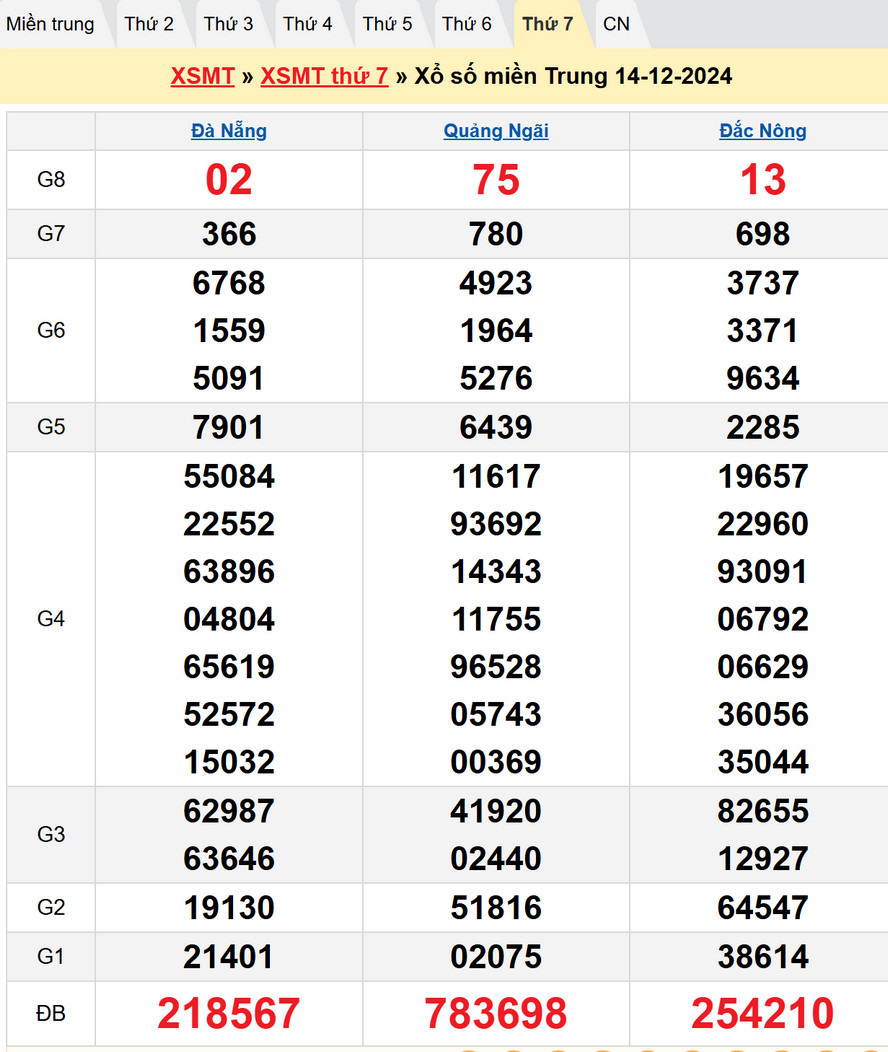 Soi cầu XSMT 21/12/2024
