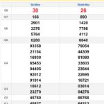 Soi cầu XSMT 25/12/2024