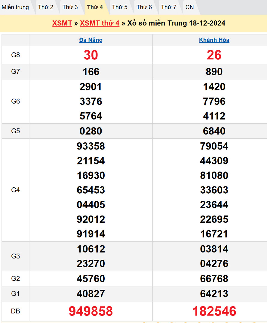 Soi cầu XSMT 25/12/2024