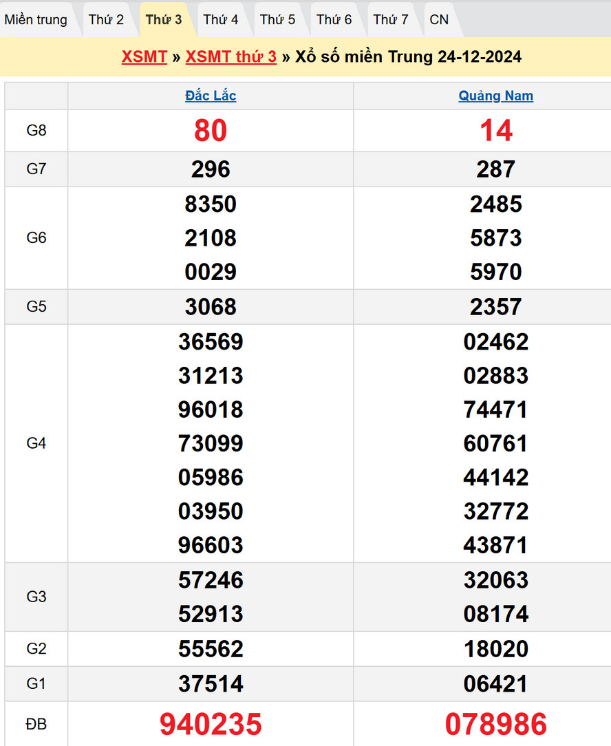 Soi cầu XSMT 31/12/2024