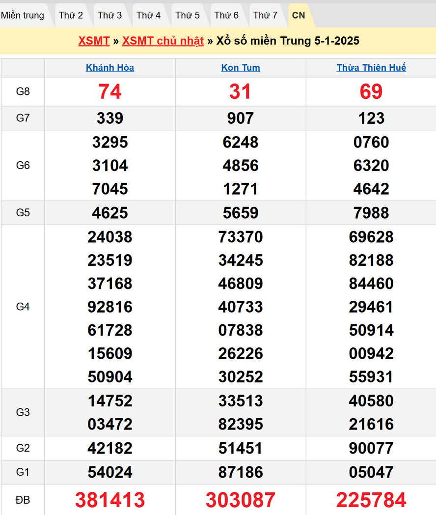 Soi cầu XSMT 12/1/2025