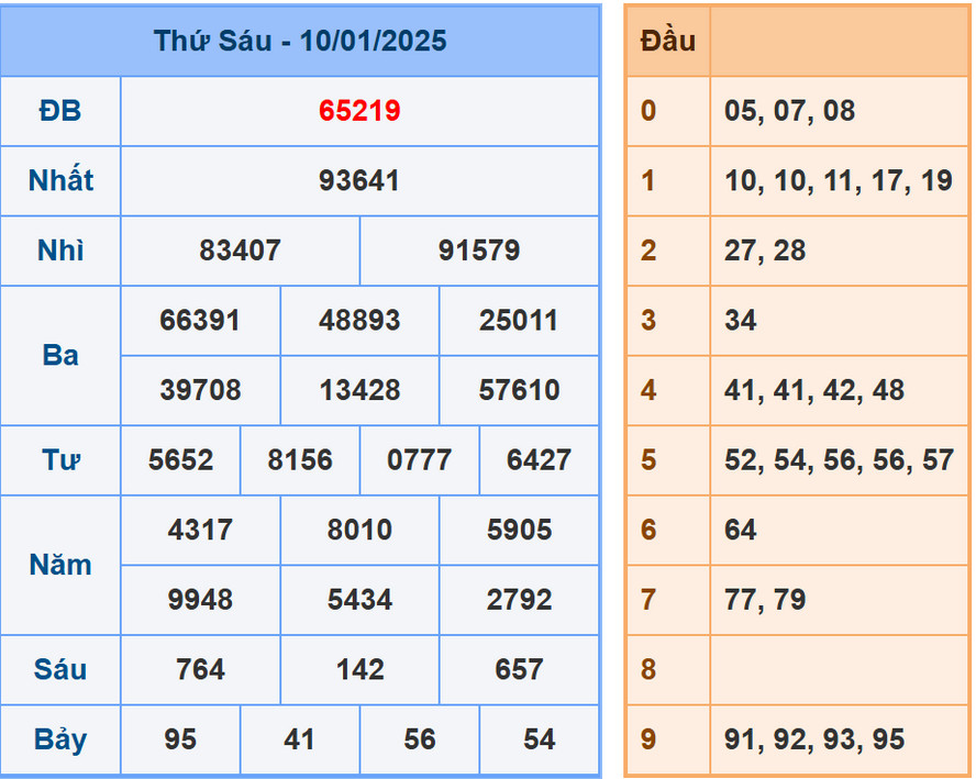 Soi cầu dự đoán XSMB 11/1/2025