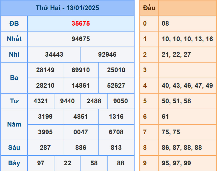 Soi cầu dự đoán XSMB 14/1/2025
