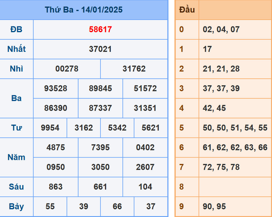 Soi cầu dự đoán XSMB 15/1/2025
