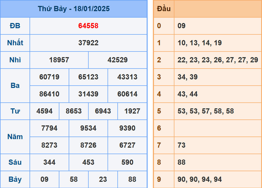 Soi cầu dự đoán XSMB 19/1/2025