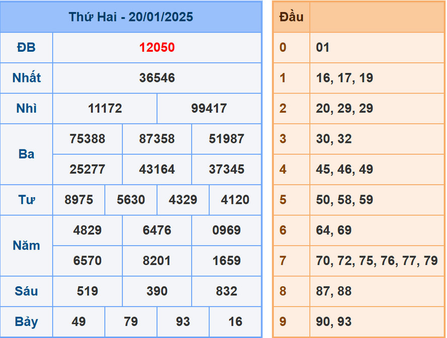 Soi cầu dự đoán XSMB 21/1/2025