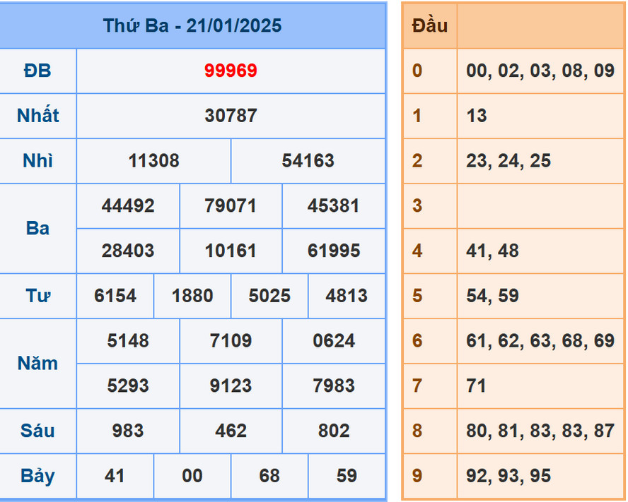 Soi cầu dự đoán XSMB 22/1/2025