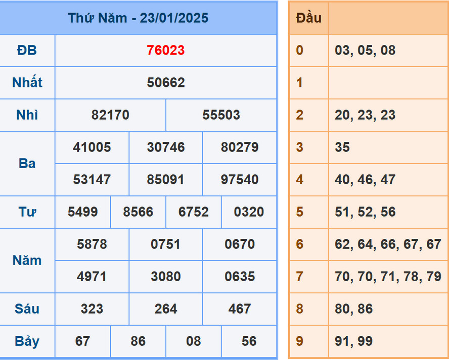 Soi cầu dự đoán XSMB 24/1/2025