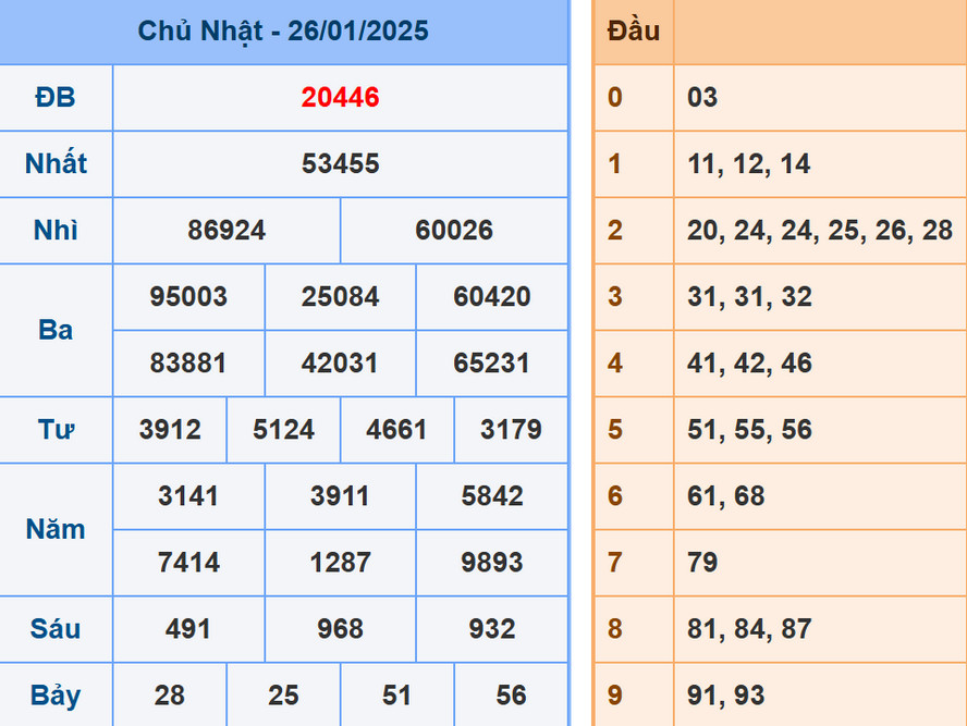 Soi cầu dự đoán XSMB 27/1/2025