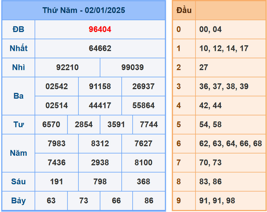 Soi cầu dự đoán XSMB 3/1/2025