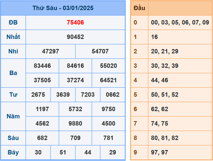 Soi cầu dự đoán XSMB 4/1/2025