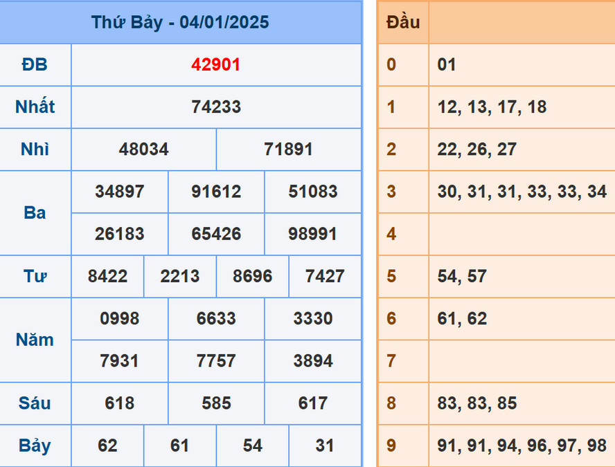 Soi cầu dự đoán XSMB 5/1/2025