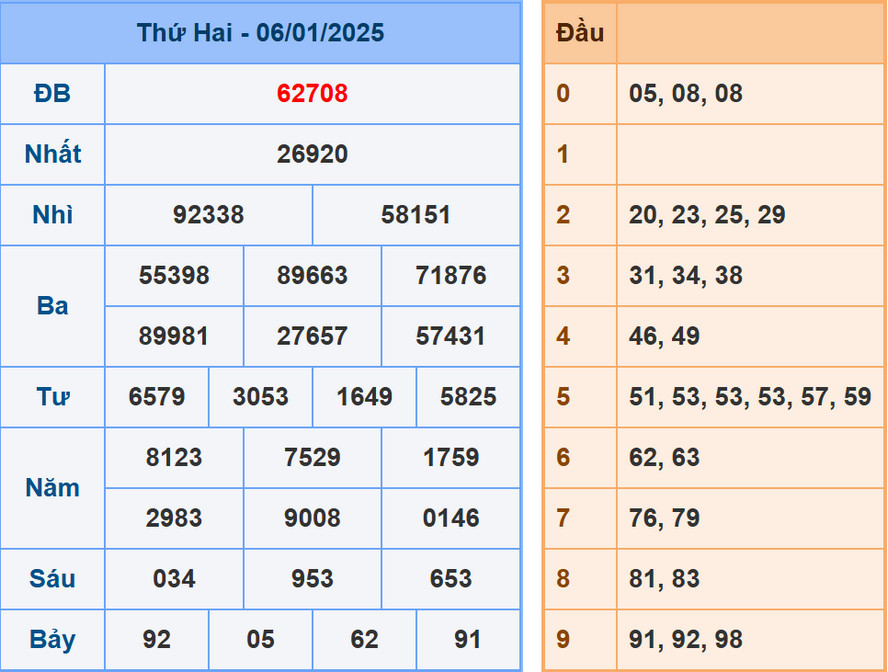 Soi cầu dự đoán XSMB 7/1/2025
