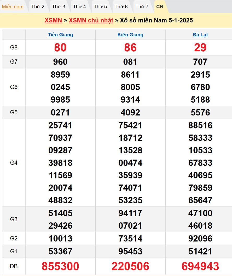 Soi cầu XSMN 12/1/2024