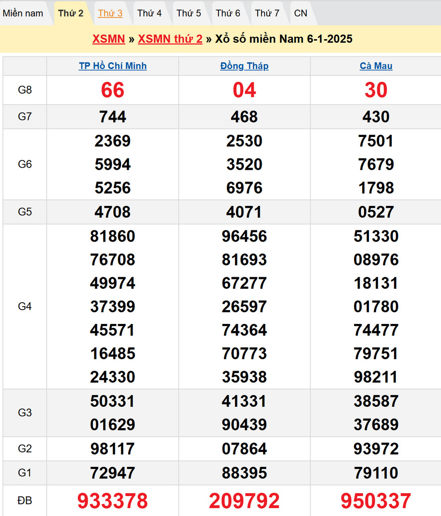 Soi cầu XSMN 13/1/2025