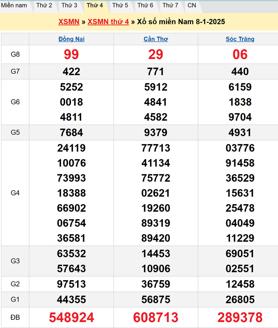 Soi cầu XSMN 15/1/2025