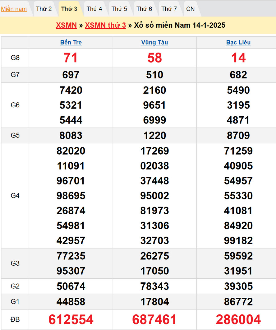 Soi cầu XSMN 21/1/2025