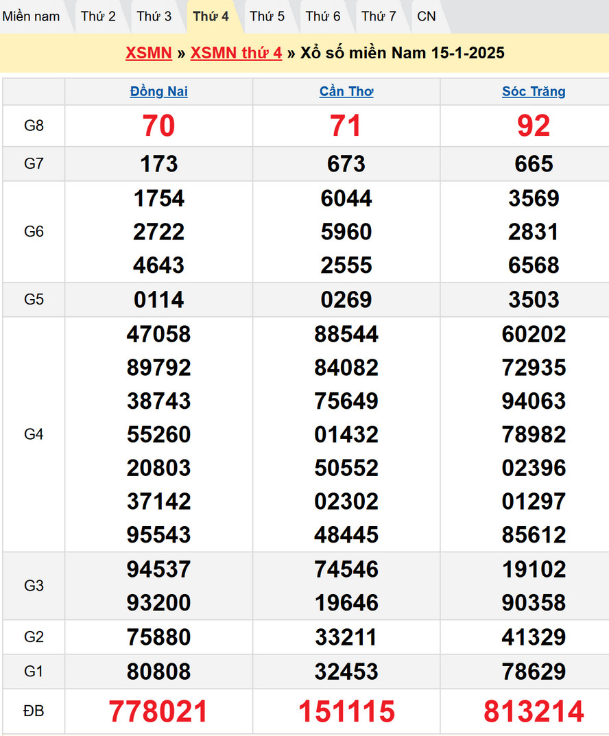Soi cầu XSMN 22/1/2025