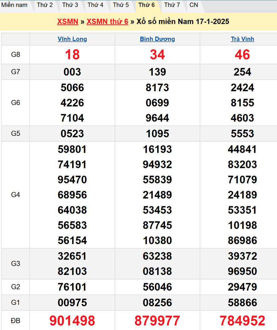 Soi cầu XSMN 24/1/2025