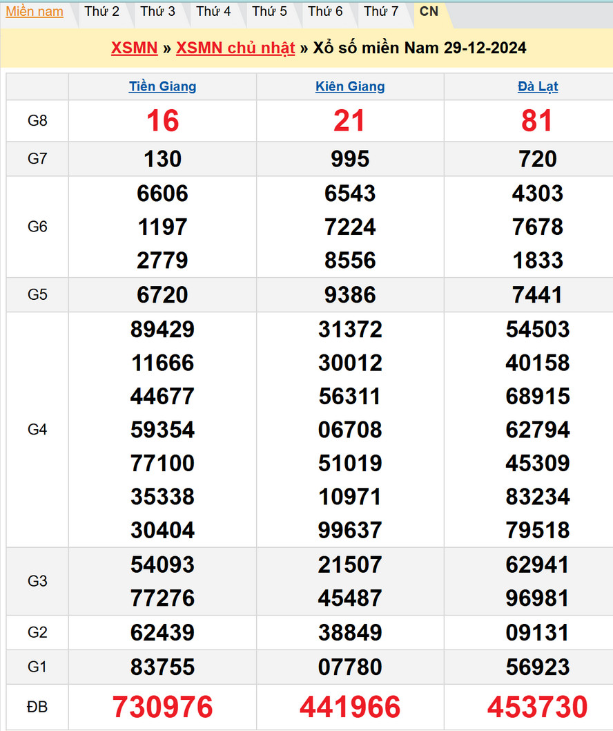 Soi cầu XSMN 5/1/2024