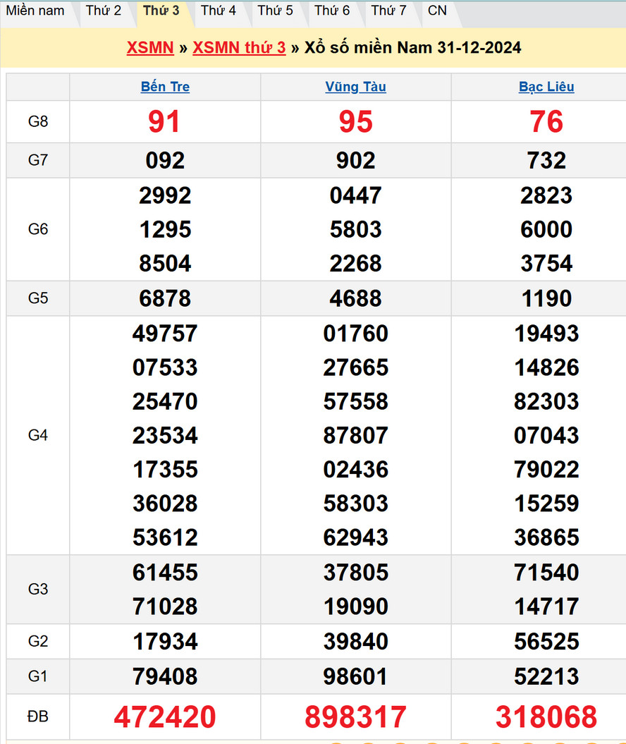 Soi cầu XSMN 7/1/2025