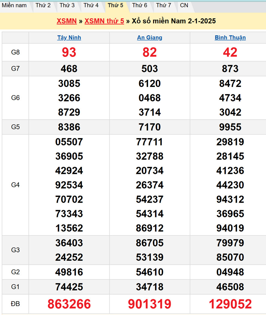 Soi cầu XSMN 9/1/2025