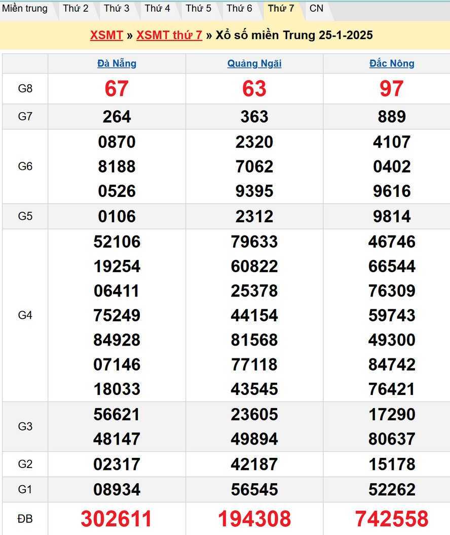 Soi cầu XSMT 1/2/2025