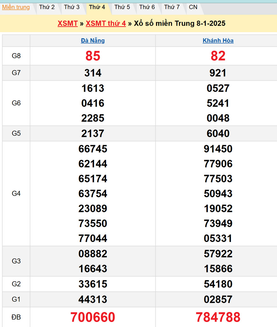 Soi cầu XSMT 15/1/2025