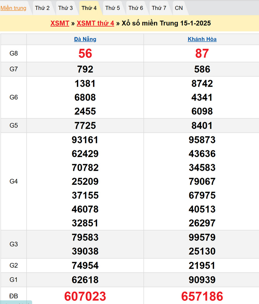 Soi cầu XSMT 22/1/2025