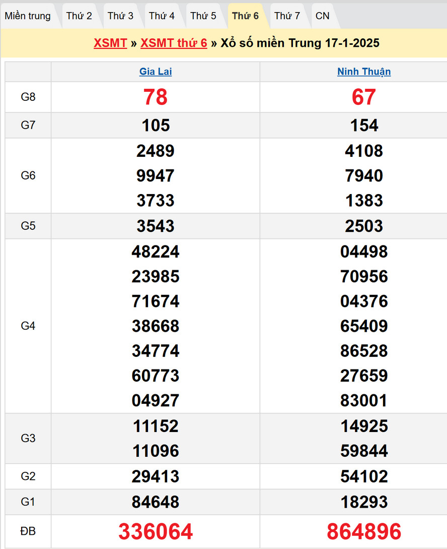 Soi cầu XSMT 24/1/2025