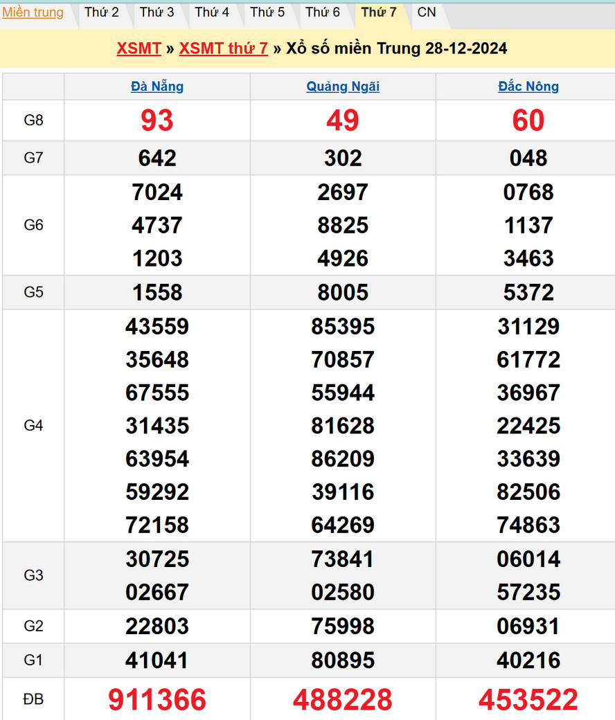 Soi cầu XSMT 4/1/2025