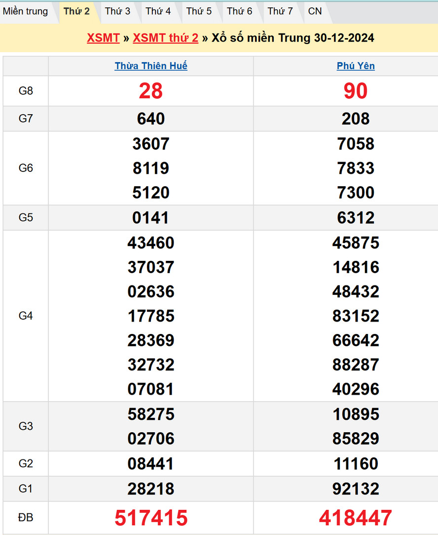 Soi cầu XSMT 6/1/2025